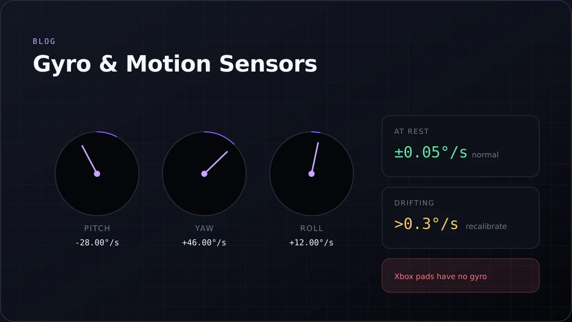 Three gyroscope dials reading pitch, yaw and roll in degrees per second, with the at-rest and drifting thresholds